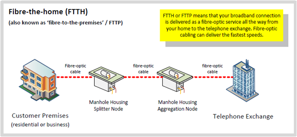 FTTH application